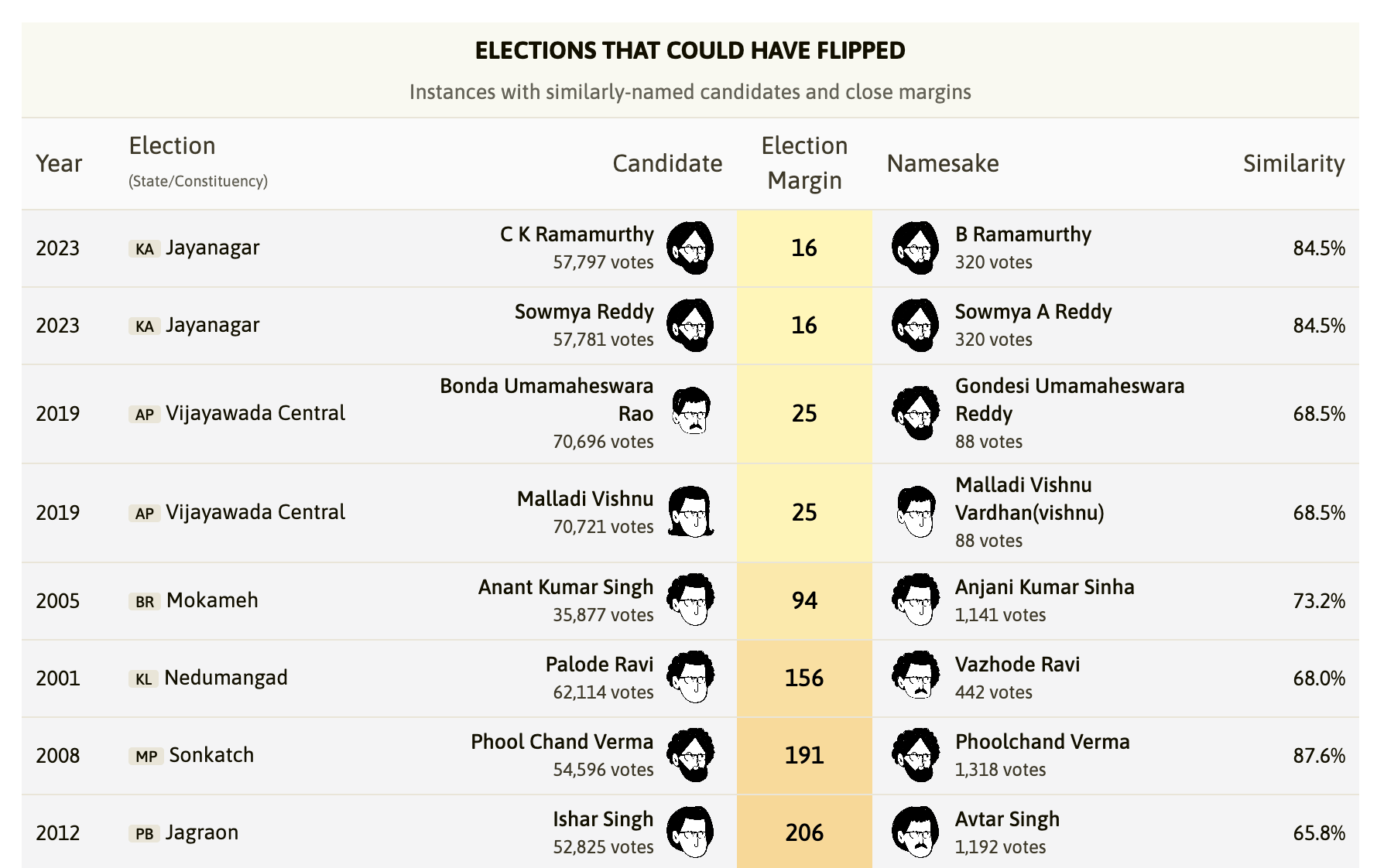 Votes in a name? - Image 2
